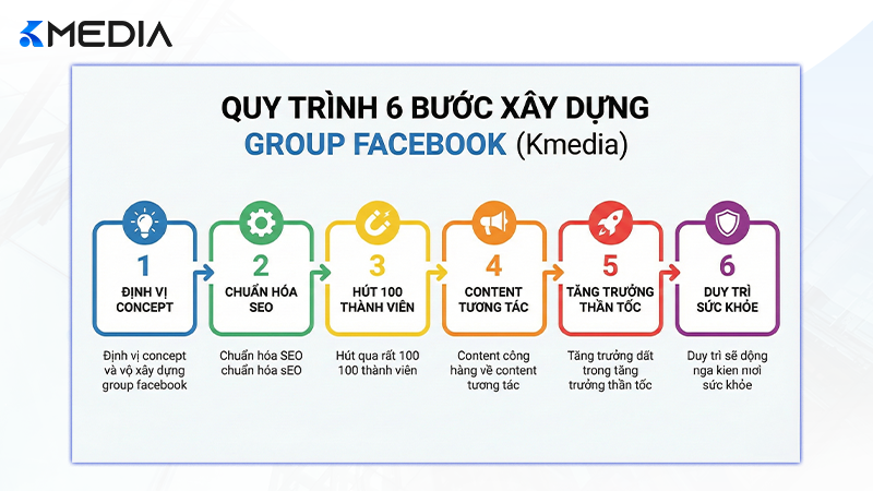 quy trình 6 bước xây dựng và phát triển Group Facebook từ con số 0.