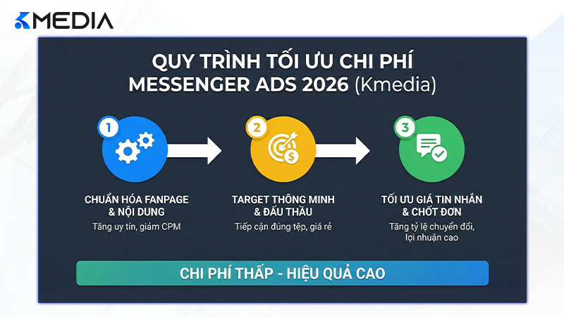 Infographic quy trình tối ưu chi phí tin nhắn Messenger Ads 2026