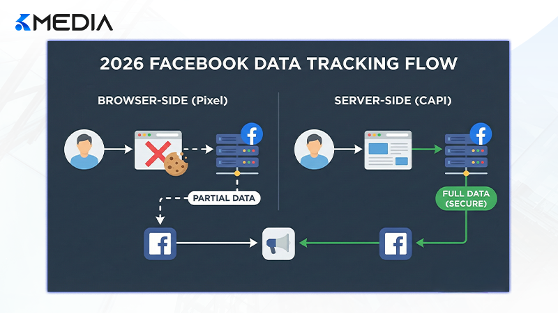 Sơ đồ so sánh luồng dữ liệu giữa Facebook Pixel và Conversion API (CAPI) trong bối cảnh bảo mật năm 2026
