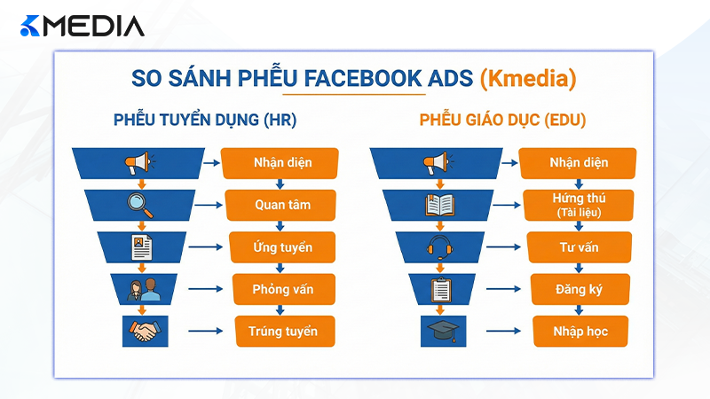 so sánh phễu Facebook Ads cho ngành Tuyển dụng và Giáo dục của Kmedia.