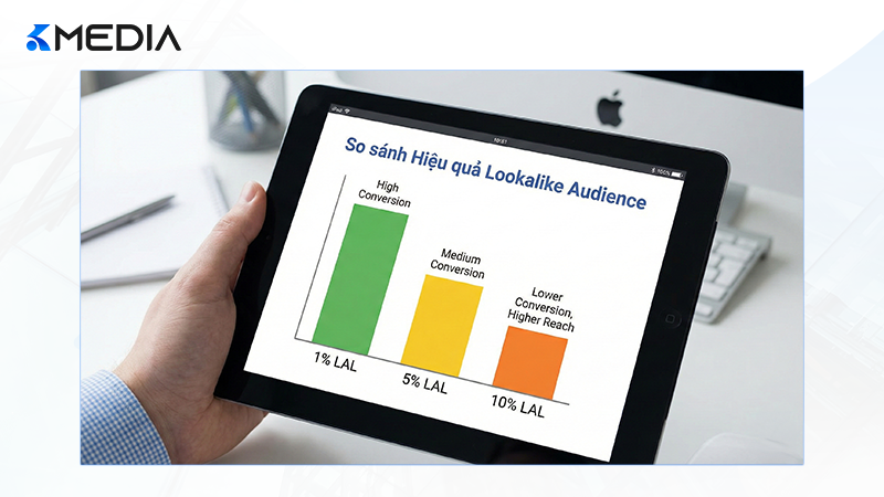 so sánh hiệu quả chuyển đổi giữa tệp Lookalike Audience 1%, 5% và 10%.