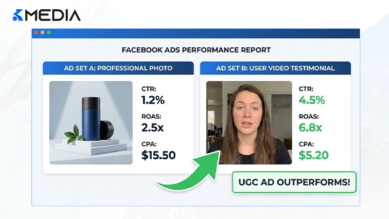 Hiệu quả thực tế khi kết hợp UGC vào chiến dịch quảng cáo Facebook