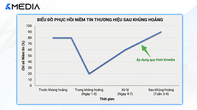 Biểu đồ minh chứng sự phục hồi uy tín thương hiệu sau khi áp dụng quy trình xử lý khủng hoảng tại Kmedia