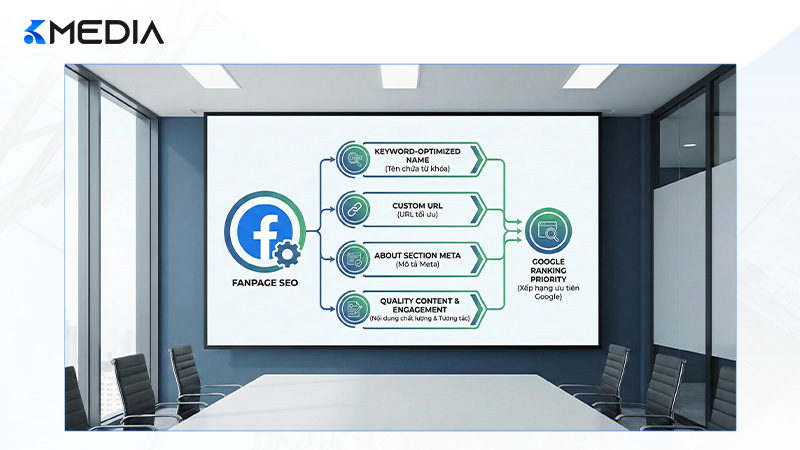 các yếu tố kỹ thuật cần tối ưu để Fanpage chuẩn SEO