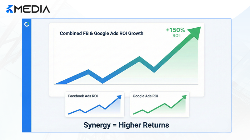 Kết quả tăng trưởng ROI đột phá khi kết hợp FB Ads và Google Ads tại Kmedia
