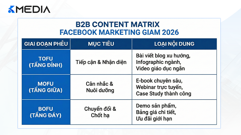 Ma trận nội dung tương ứng với từng giai đoạn phễu B2B