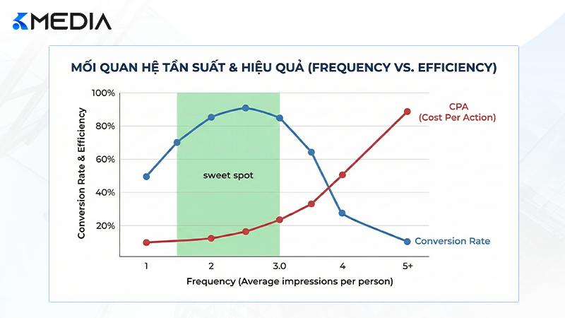 Biểu đồ thể hiện mối quan hệ giữa Tần suất (Frequency) và Hiệu quả chuyển đổi