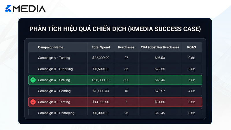 Bảng phân tích ROAS và CPA thực tế từ một dự án thành công tại Kmedia
