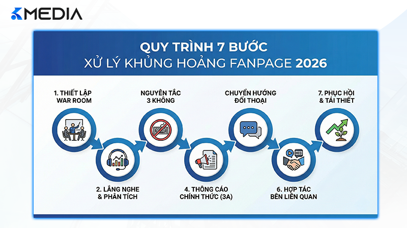 Sơ đồ quy trình 7 bước xử lý khủng hoảng truyền thông trên Fanpage chuyên nghiệp 2026