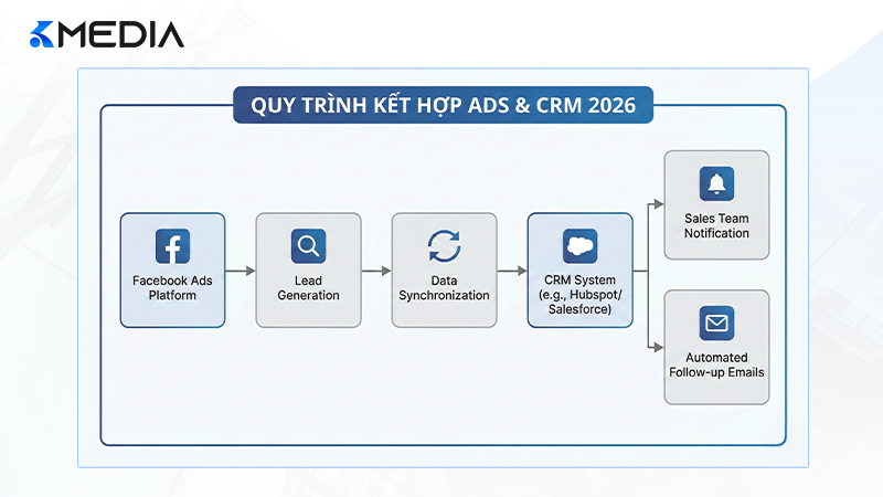 Quy trình kết hợp Ads và CRM để quản trị Leads B2B hiệu quả
