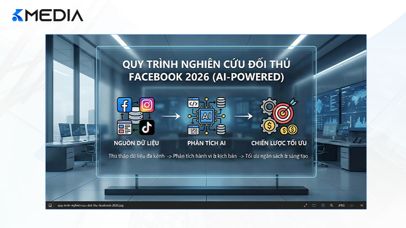 Tổng quan quy trình nghiên cứu đối thủ đa kênh trên Facebook 2026