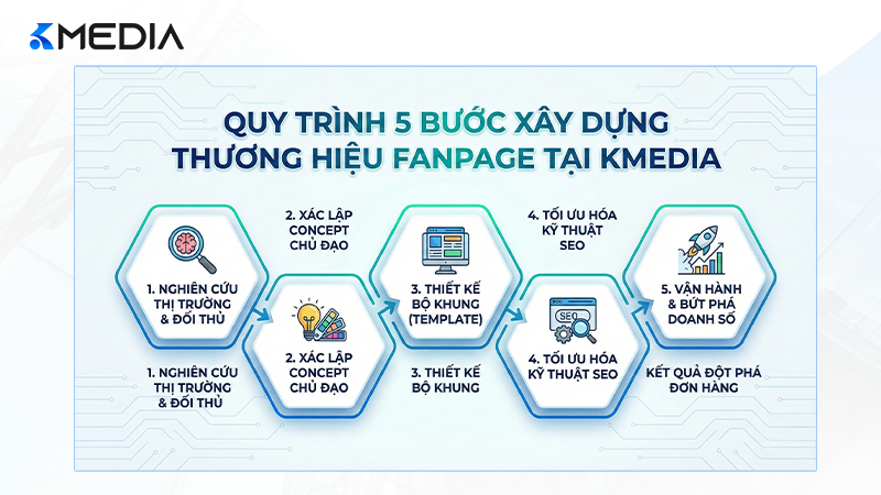 Quy trình 5 bước xây dựng thương hiệu Fanpage đột phá đơn hàng