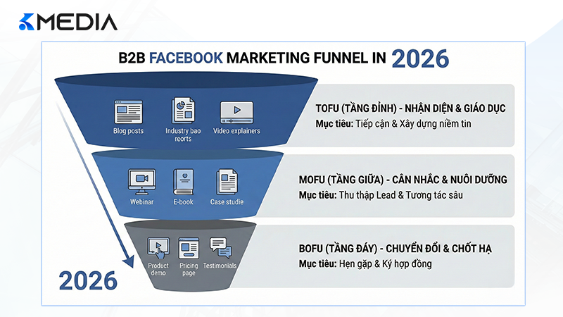 Sơ đồ phễu Marketing Facebook B2B đa tầng năm 2026
