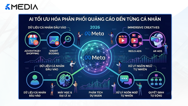 Trí tuệ nhân tạo (AI) giúp tối ưu hóa phân phối quảng cáo đến từng cá nhân.