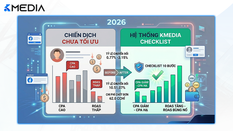 Biểu đồ minh chứng hiệu quả giảm chi phí CPA và tăng lợi nhuận ROAS sau khi áp dụng checklist Kmedia