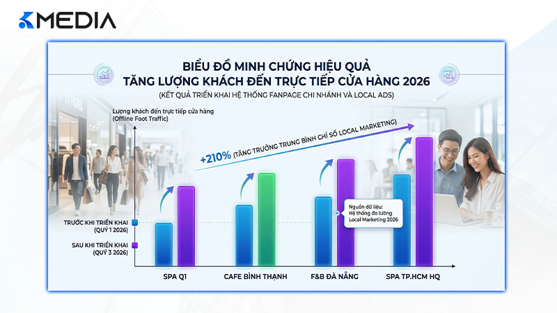 Biểu đồ minh chứng hiệu quả tăng lượng khách đến trực tiếp cửa hàng khi sử dụng hệ thống Fanpage chi nhánh