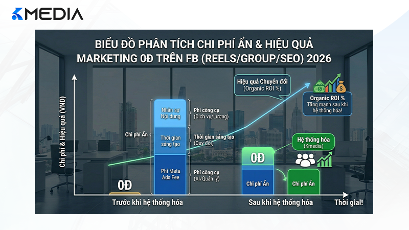 Biểu đồ phân tích chi phí ẩn và hiệu quả của Marketing 0 đồng trên Facebook