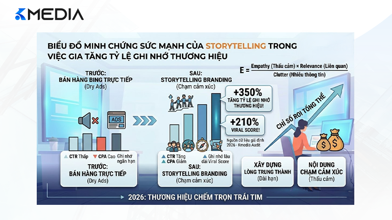 Biểu đồ minh chứng sức mạnh của Storytelling trong việc gia tăng tỷ lệ ghi nhớ thương hiệu của khách hàng