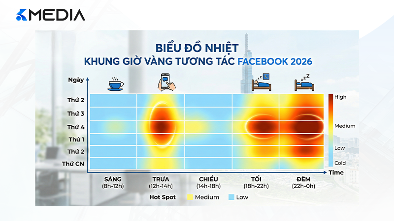 Biểu đồ nhiệt hiển thị khung giờ vàng tương tác của khách hàng trên Facebook năm 2026