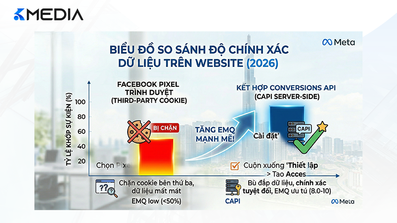 Biểu đồ so sánh độ chính xác của dữ liệu khi kết hợp Facebook Pixel và Conversions API