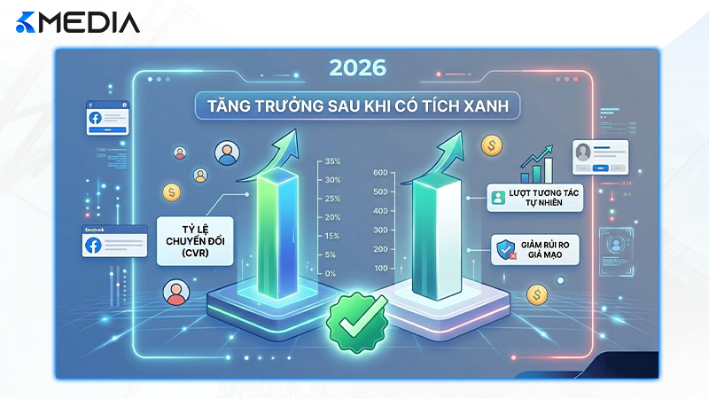Biểu đồ tăng trưởng tỷ lệ chuyển đổi và độ tin cậy thương hiệu sau khi sở hữu tích xanh Facebook