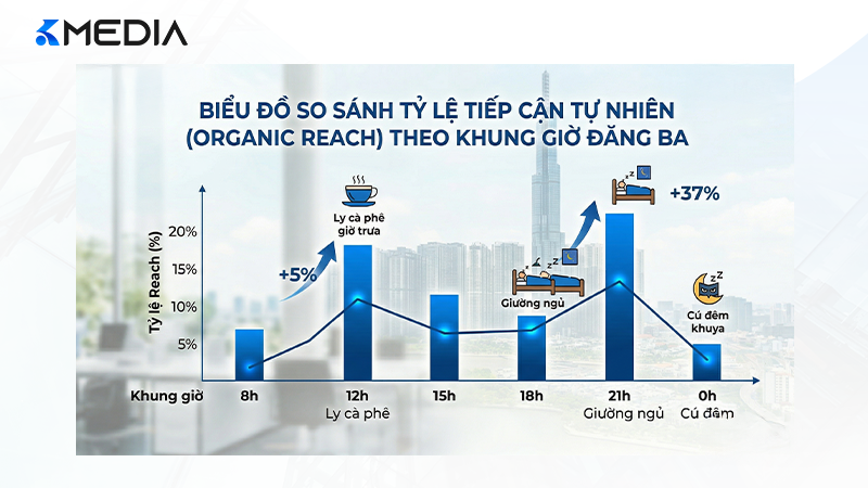 Biểu đồ so sánh tỷ lệ tiếp cận khách hàng tự nhiên theo các khung giờ đăng bài khác nhau