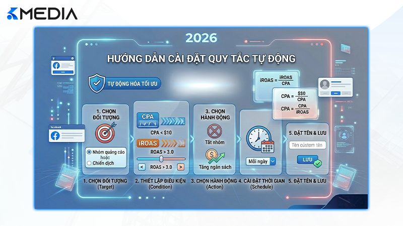 Hướng dẫn cài đặt quy tắc tự động để kiểm soát và tối ưu ngân sách quảng cáo Facebook
