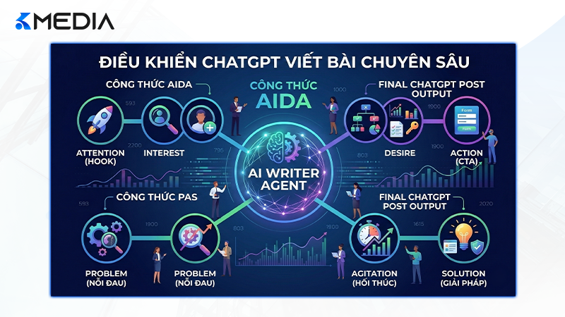 Cách điều khiển ChatGPT viết bài theo các công thức tâm lý học bán hàng kinh điển.