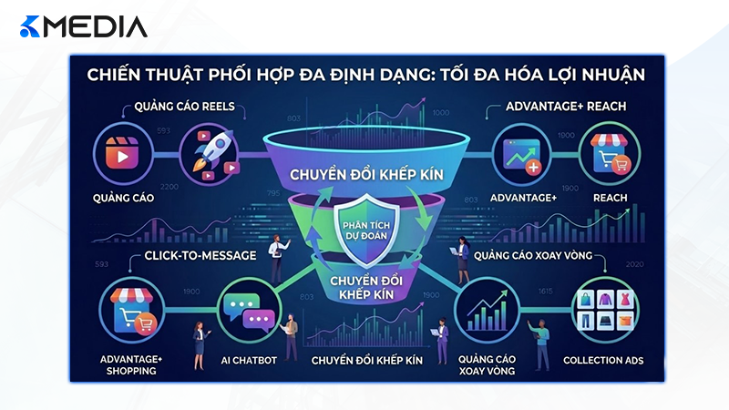 Chiến thuật phối hợp đa định dạng để tối đa hóa lợi nhuận.