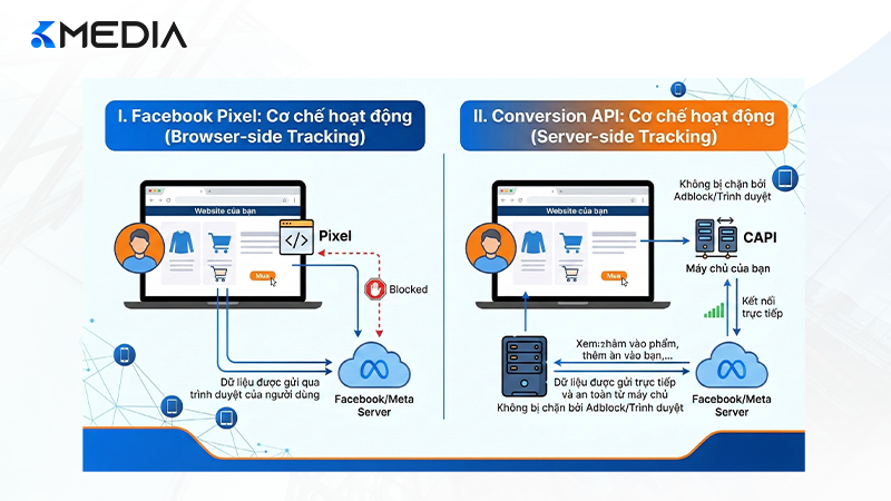 Sự khác biệt giữa cơ chế theo dõi của Facebook Pixel và Conversion API