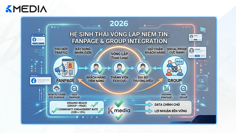 Sơ đồ tích hợp Group vào hệ sinh thái Fanpage để tối ưu hóa tỷ lệ chuyển đổi khách hàng