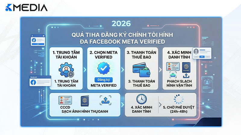 Sơ đồ các bước đăng ký tích xanh Facebook chính chủ qua Meta Verified
