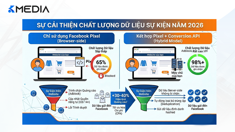 Minh chứng sự cải thiện chất lượng dữ liệu sự kiện sau khi cài đặt Conversion API