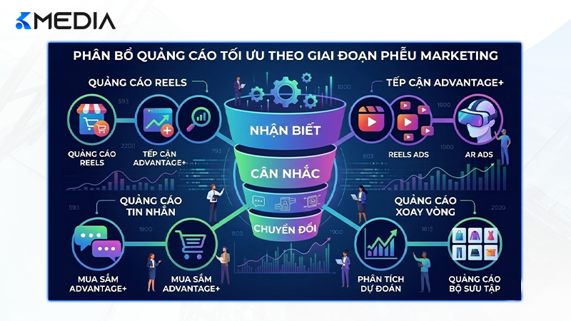 Cách phân bổ các định dạng quảng cáo phù hợp với từng giai đoạn phễu Marketing.