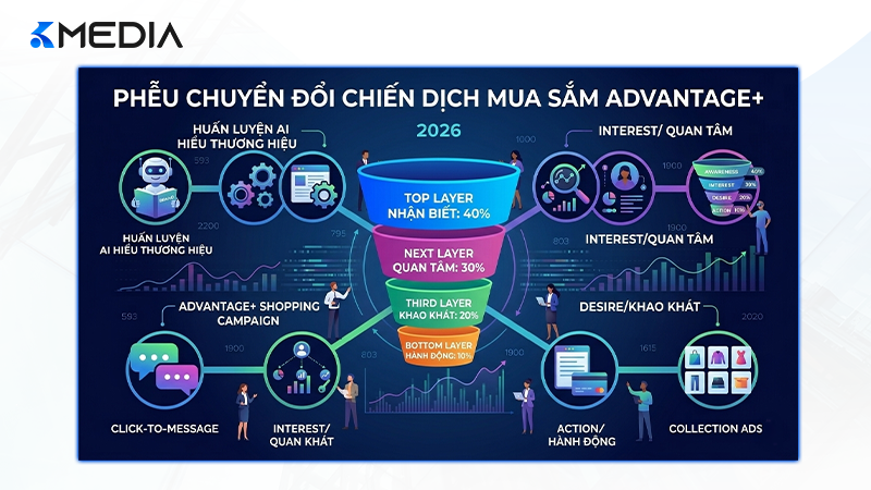 AI tự động hóa việc thử nghiệm và tối ưu hóa nội dung sáng tạo (Creative).