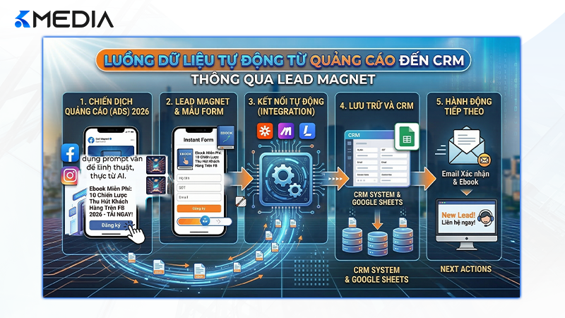 Quy trình vận hành hệ thống thu thập và xử lý Lead tự động trên nền tảng Facebook