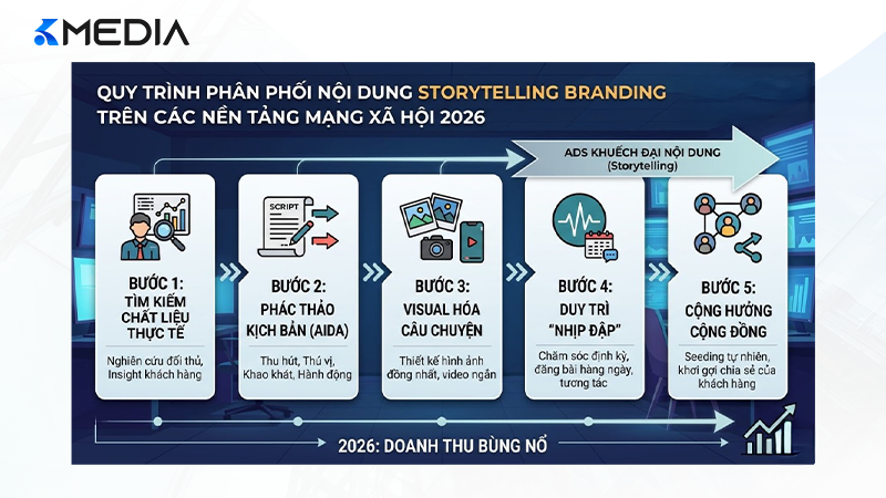 Quy trình phân phối nội dung Storytelling Branding trên các nền tảng mạng xã hội 2026