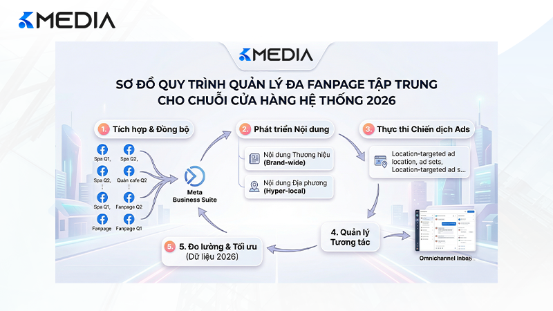 Sơ đồ quy trình quản lý nhiều Fanpage tập trung cho chuỗi cửa hàng hệ thống 2026