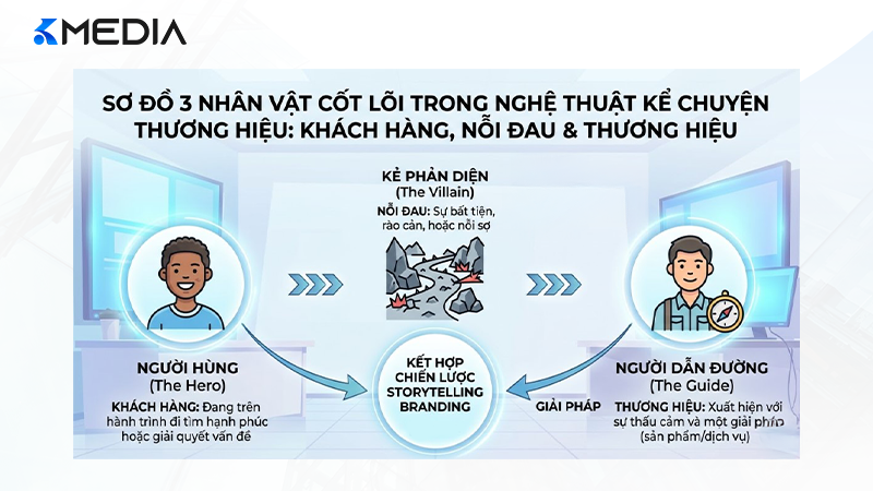 Sơ đồ 3 nhân vật cốt lõi trong nghệ thuật kể chuyện thương hiệu: Khách hàng, Nỗi đau và Thương hiệu
