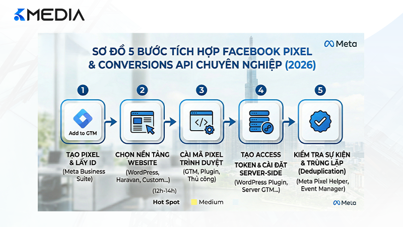 Sơ đồ 5 bước tích hợp Facebook Pixel vào website WordPress và Haravan chuyên nghiệp