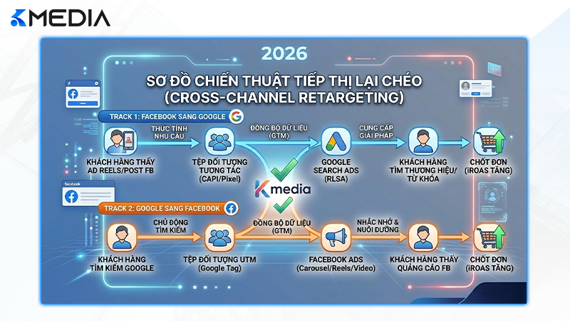 Sơ đồ chiến thuật tiếp thị lại chéo (Cross-channel Retargeting) giữa Facebook và Google hiệu quả nhất