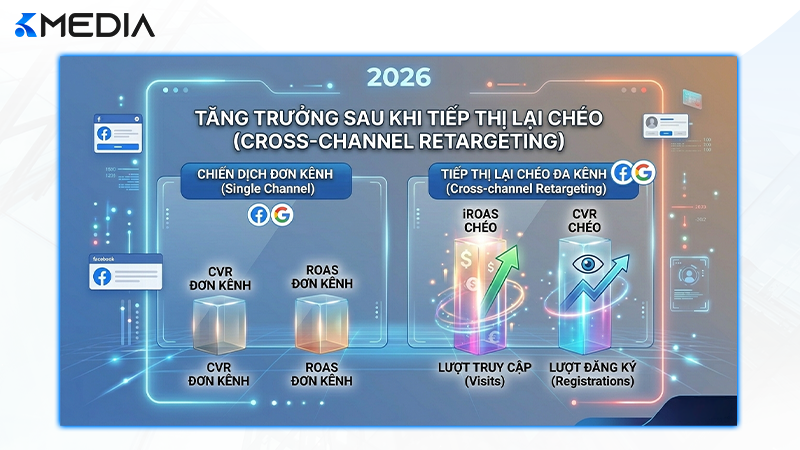 Biểu đồ so sánh tỷ lệ chuyển đổi và ROAS khi áp dụng Retargeting chéo giữa Facebook và Google