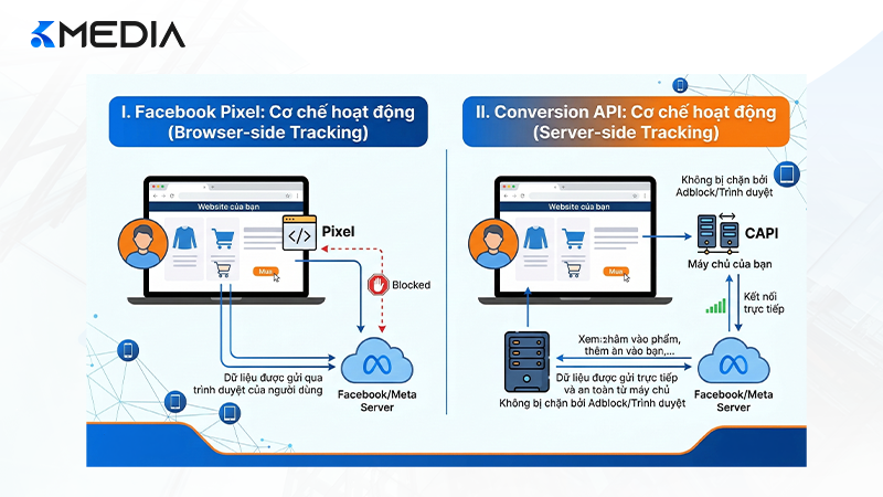 Kết hợp song song Pixel và CAPI giúp tối ưu hóa dữ liệu quảng cáo Facebook