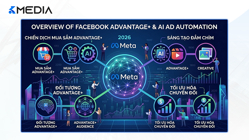Facebook Advantage+ – Hệ thống tự động hóa quảng cáo toàn diện bằng AI.