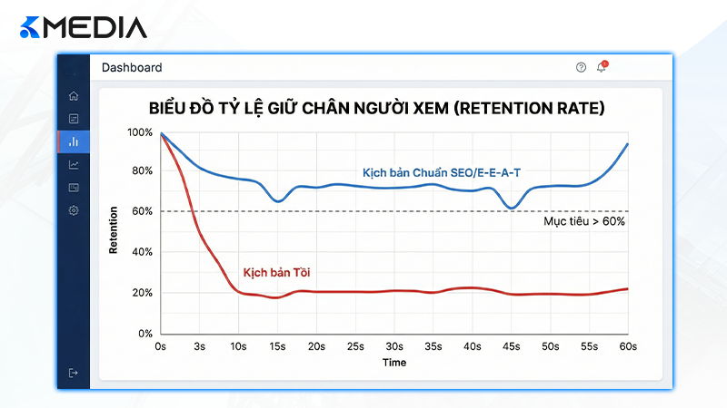 Biểu đồ so sánh hiệu quả giữ chân người xem giữa các loại kịch bản video khác nhau