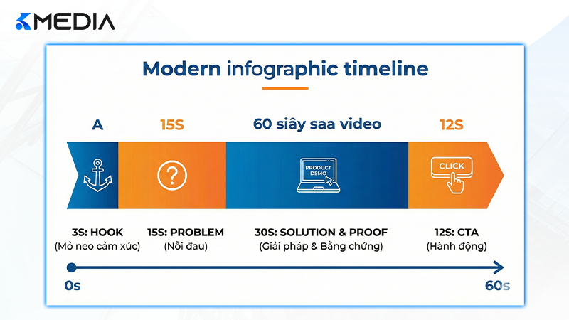 Sơ đồ cấu trúc thời gian vàng cho kịch bản video bán hàng ngắn dưới 60s hiệu quả 2026