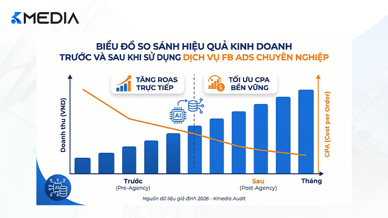 Biểu đồ so sánh hiệu quả kinh doanh khi sử dụng dịch vụ chạy Facebook Ads chuyên nghiệp