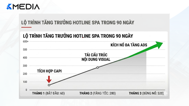 Biểu đồ tăng trưởng số lượng hotline đột phá sau 3 tháng triển khai marketing bởi Kmedia