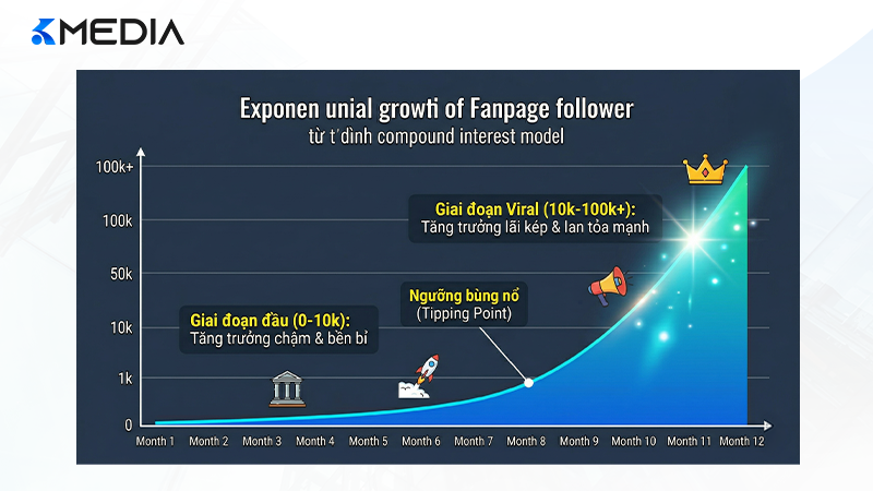 Biểu đồ minh họa sự tăng trưởng Follower Fanpage theo mô hình lãi kép khi áp dụng chiến lược đúng
