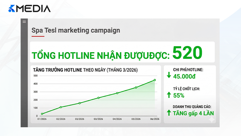 Bằng chứng dữ liệu thực tế 500+ hotline/tháng đổ về cho Spa sau khi Kmedia tối ưu